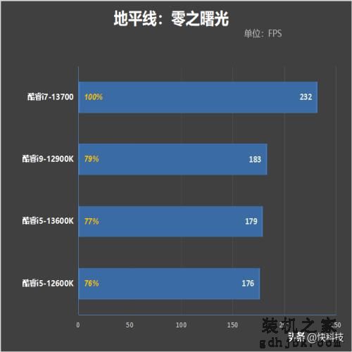 酷睿i7-13700评测：能效比提升明显、性能媲美锐龙9