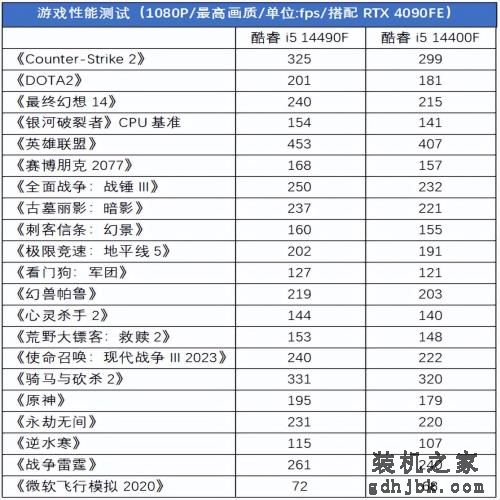 频率大涨的“特供神U” Intel酷睿i5 14490F处理器测评