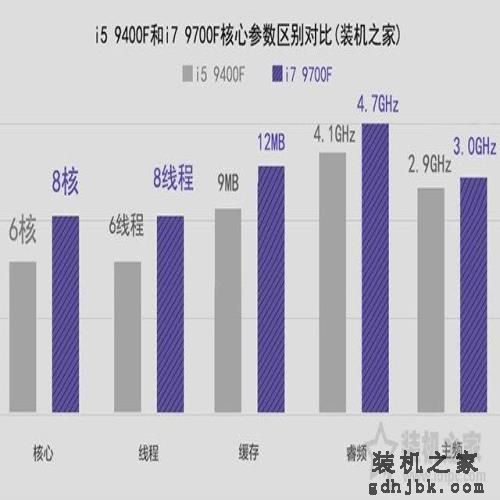 i5和i7区别有多大，性能差距大吗？i5-9400F和i7-9700F的区别对比