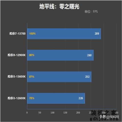酷睿i7-13700评测：能效比提升明显、性能媲美锐龙9