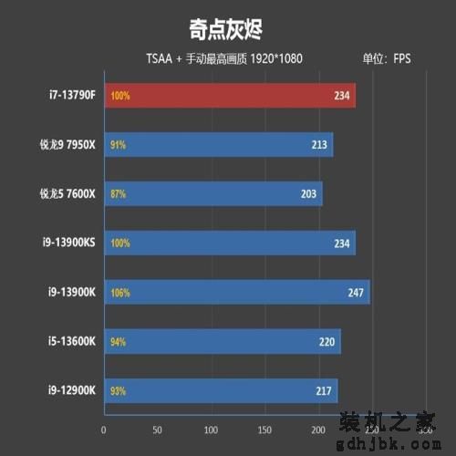 内地特供的网游性价比神U!酷睿i7-13790F评测:游戏性能强于锐龙9 7950X 内地特供的网游性价比神U!酷睿i7-13790F评测:游戏性能强于锐龙9 7950X