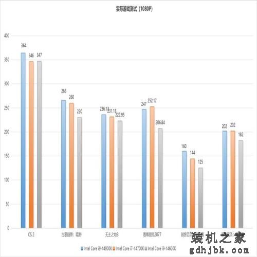 最值得购买的CPU：英特尔酷睿第14代i7-14700K测评