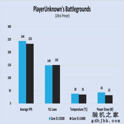 Core i5-13400 VS Core i5-13500，性能差距有多大？实测出炉