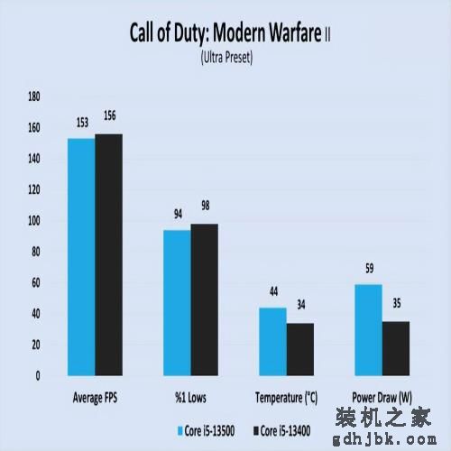 Core i5-13400 VS Core i5-13500，性能差距有多大？实测出炉
