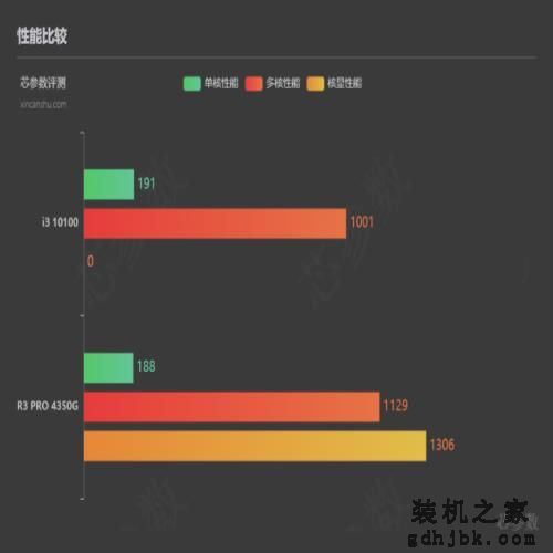 按现在的行情，3000元能配置什么样的电脑主机，3种配置供你参考