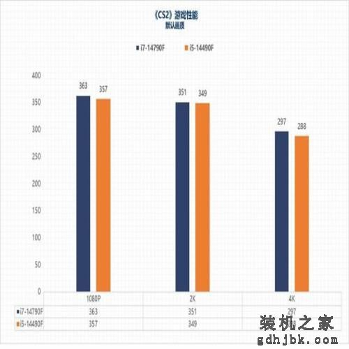 i7-14790F/i5-14490F性能评估：体质超凡的特供版处理器平台