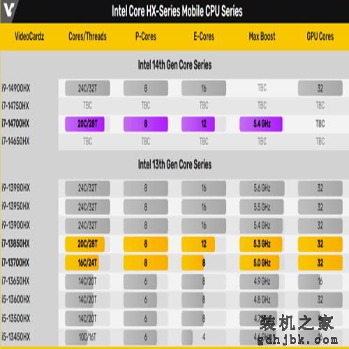 Intel Core i7-14700HX处理器曝光：加量没挤牙膏，性能提升接近20%