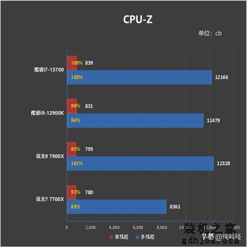 酷睿i7-13700评测：能效比提升明显、性能媲美锐龙9