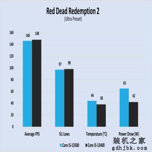 Core i5-13400 VS Core i5-13500，性能差距有多大？实测出炉