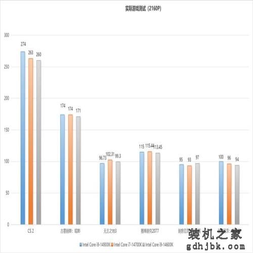 最值得购买的CPU：英特尔酷睿第14代i7-14700K测评