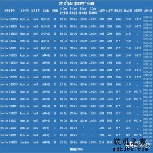 酷睿i7-13700评测：能效比提升明显、性能媲美<a href=http://www.gdhjbk.com/tags-8242-0.html target=_blank class=infotextkey>锐龙</a>9