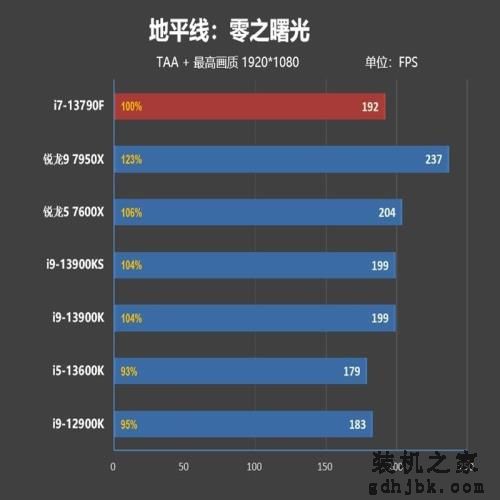 内地特供的网游性价比神U!酷睿i7-13790F评测:游戏性能强于锐龙9 7950X 内地特供的网游性价比神U!酷睿i7-13790F评测:游戏性能强于锐龙9 7950X