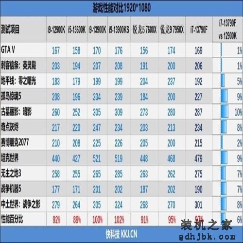 内地特供的网游性价比神U!酷睿i7-13790F评测:游戏性能强于锐龙9 7950X 内地特供的网游性价比神U!酷睿i7-13790F评测:游戏性能强于锐龙9 7950X