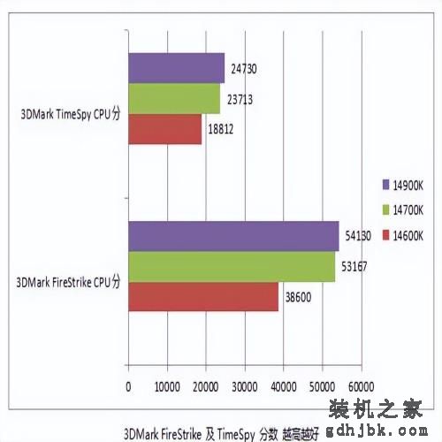 14代中提升最大！ i7 14700K 处理器性能测试