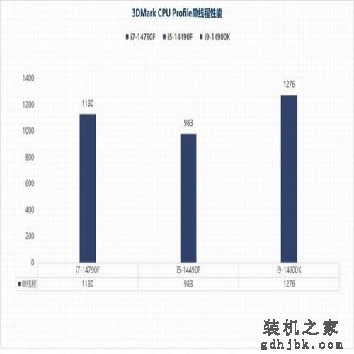 i7-14790F/i5-14490F性能评估：体质超凡的特供版处理器平台