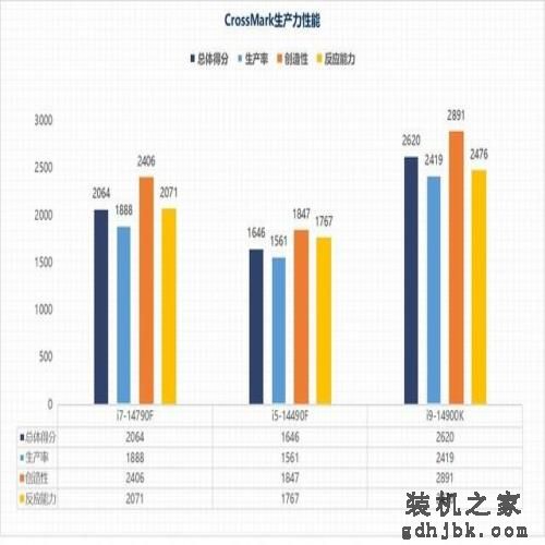 i7-14790F/i5-14490F性能评估：体质超凡的特供版处理器平台