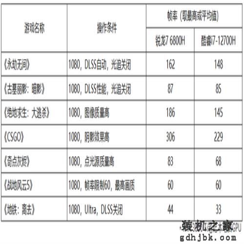 只谈游戏，锐龙R7对比12代酷睿i7谁会胜出？