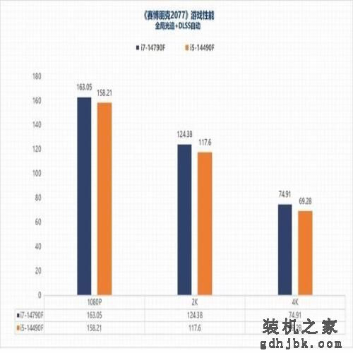 i7-14790F/i5-14490F性能评估：体质超凡的特供版处理器平台