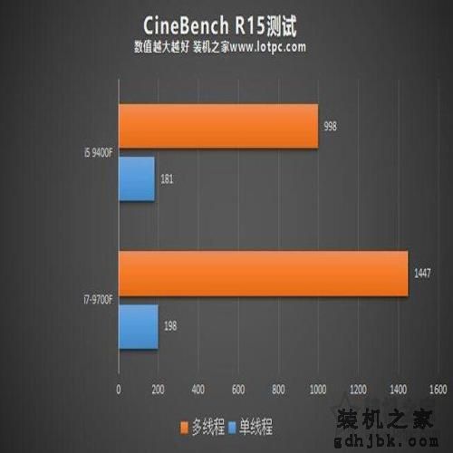 i5和i7区别有多大，性能差距大吗？i5-9400F和i7-9700F的区别对比