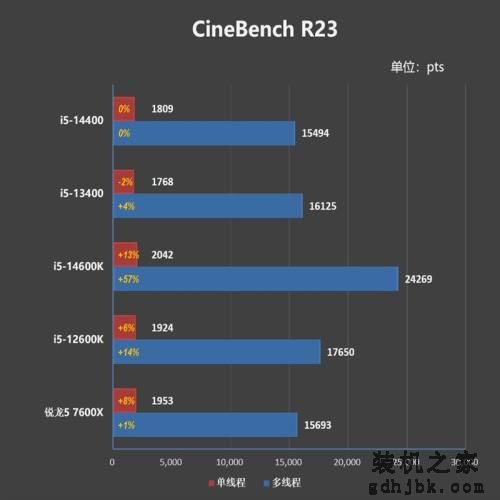 酷睿第14代i5-14400评测：性能与上代一致
