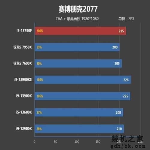 内地特供的网游性价比神U!酷睿i7-13790F评测:游戏性能强于锐龙9 7950X 内地特供的网游性价比神U!酷睿i7-13790F评测:游戏性能强于锐龙9 7950X
