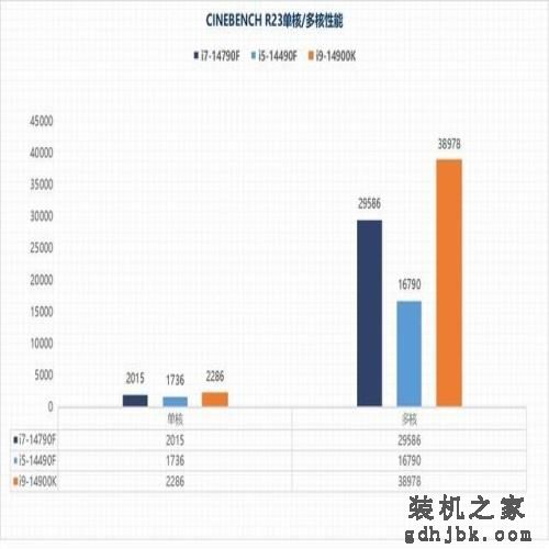 i7-14790F/i5-14490F性能评估：体质超凡的特供版处理器平台