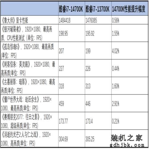 核心多4颗，还能超6.0GHz！进步最大的酷睿i7-14700K处理器首测