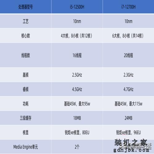 差价700元，应该选i5-12500H还是i7-12700H？深度分析