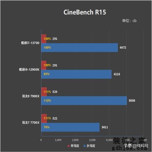 酷睿i7-13700评测：能效比提升明显、性能媲美锐龙9