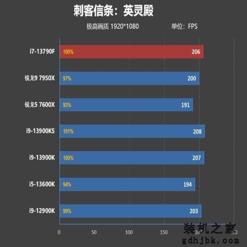 内地特供的网游性价比神U!酷睿i7-13790F评测:游戏性能强于锐龙9 7950X 内地特供的网游性价比神U!酷睿i7-13790F评测:游戏性能强于锐龙9 7950X