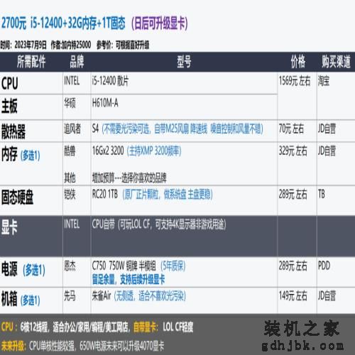 2023年7月 | 装机配置推荐 1K-2W元，23套配置方案