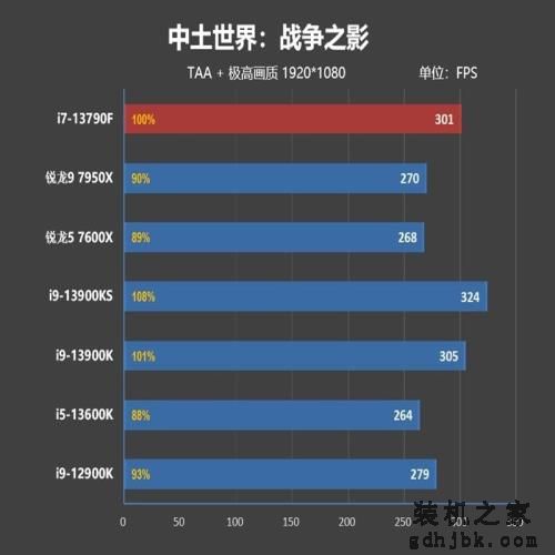 内地特供的网游性价比神U!酷睿i7-13790F评测:游戏性能强于锐龙9 7950X 内地特供的网游性价比神U!酷睿i7-13790F评测:游戏性能强于锐龙9 7950X