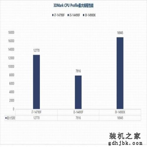 i7-14790F/i5-14490F性能评估：体质超凡的特供版处理器平台