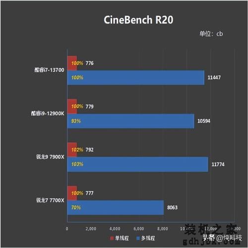 酷睿i7-13700评测：能效比提升明显、性能媲美锐龙9