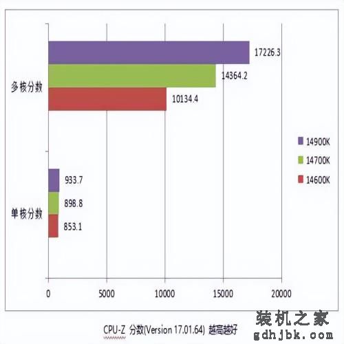 14代中提升最大！ i7 14700K 处理器性能测试