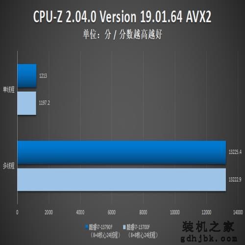 英特尔酷睿i7-13790F评测：黑盒版新品，助力更强i7