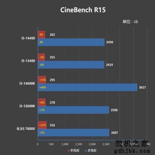 酷睿第14代i5-14400评测：性能与上代一致