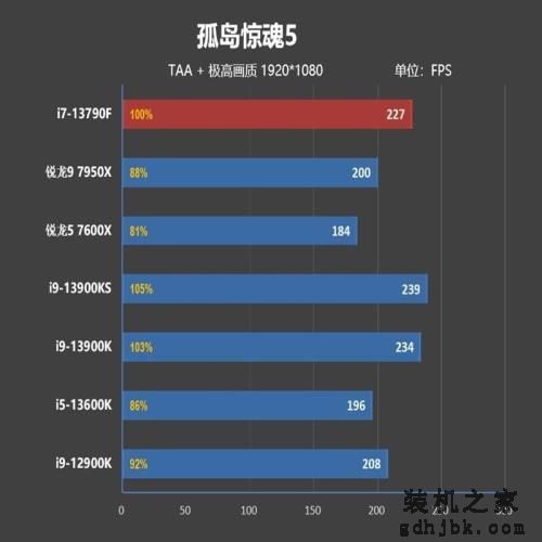 内地特供的网游性价比神U!酷睿i7-13790F评测:游戏性能强于锐龙9 7950X 内地特供的网游性价比神U!酷睿i7-13790F评测:游戏性能强于锐龙9 7950X