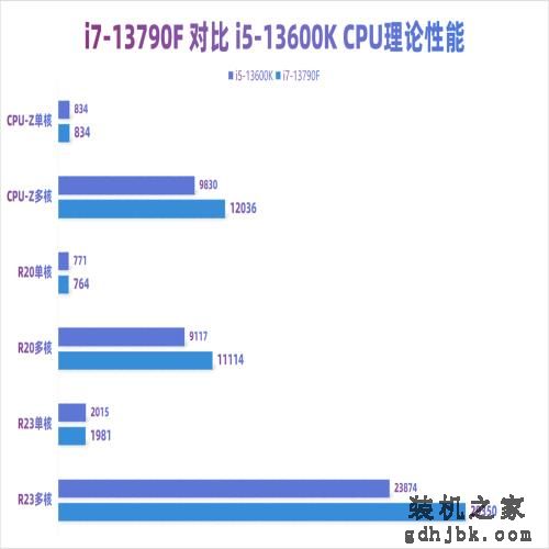 13代酷睿 i7-13790F 评测：更大缓存网游吃香，中国独享整机拍档