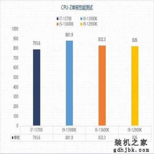 实测看看13代酷睿i7-13700为何值得买 实测看看13代酷睿i7-13700为何值得买