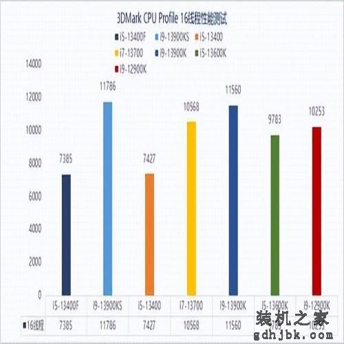 13代酷睿i5-13400F性能报告：无核显更划算
