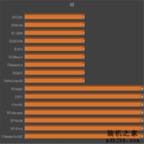 顶级笔记本大比拼！这十六款本究竟谁更强？