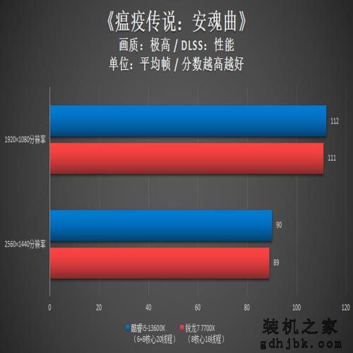 6+8核心超强i5显身手!酷睿i5-13600K多方位力克锐龙7 7700X 6+8核心超强i5显身手!酷睿i5-13600K多方位力克锐龙7 7700X