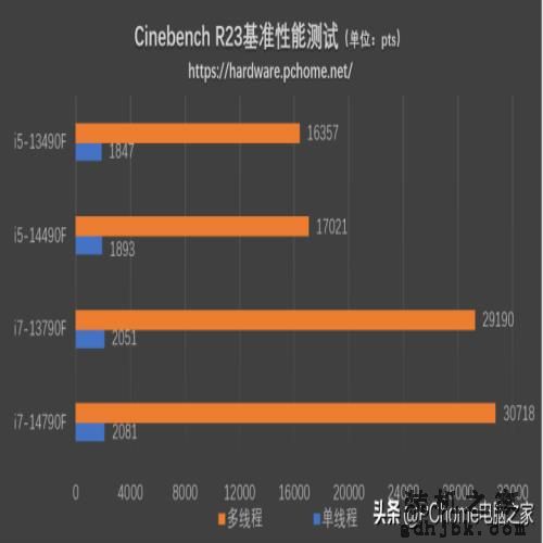 特供黑盒还香吗？英特尔酷睿i7-14790F/i5-14490F评测