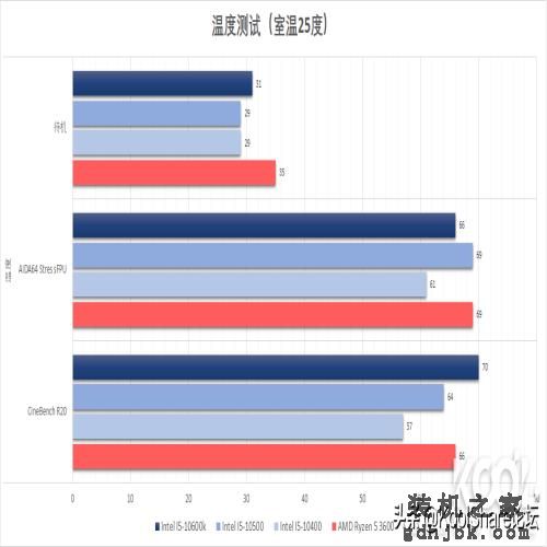 中端主力军——Intel第十代台式机酷睿处理器评测之I5篇
