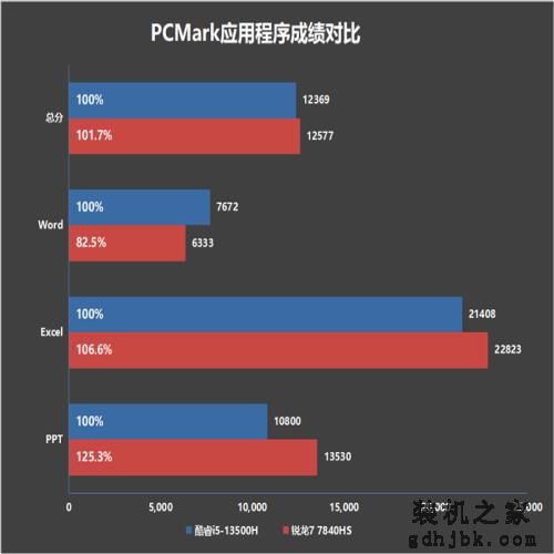 轻薄办公本该选谁？酷睿i5-13500H、锐龙7 7840HS对比评测：酷睿的续航上来了！