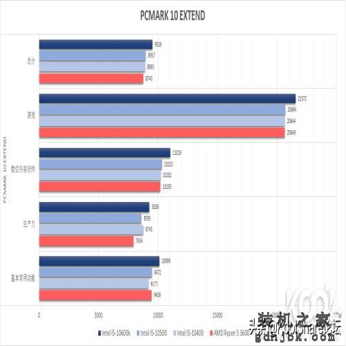 中端主力军——Intel第十代台式机酷睿处理器评测之I5篇