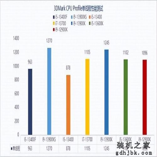 13代酷睿i5-13400F性能报告：无核显更划算