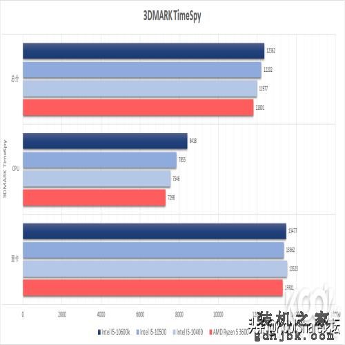 中端主力军——Intel第十代台式机酷睿处理器评测之I5篇