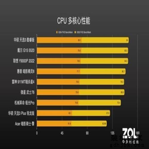 9大游戏本横评第一期：以一敌八！锐龙6000、12代酷睿孰强孰弱？